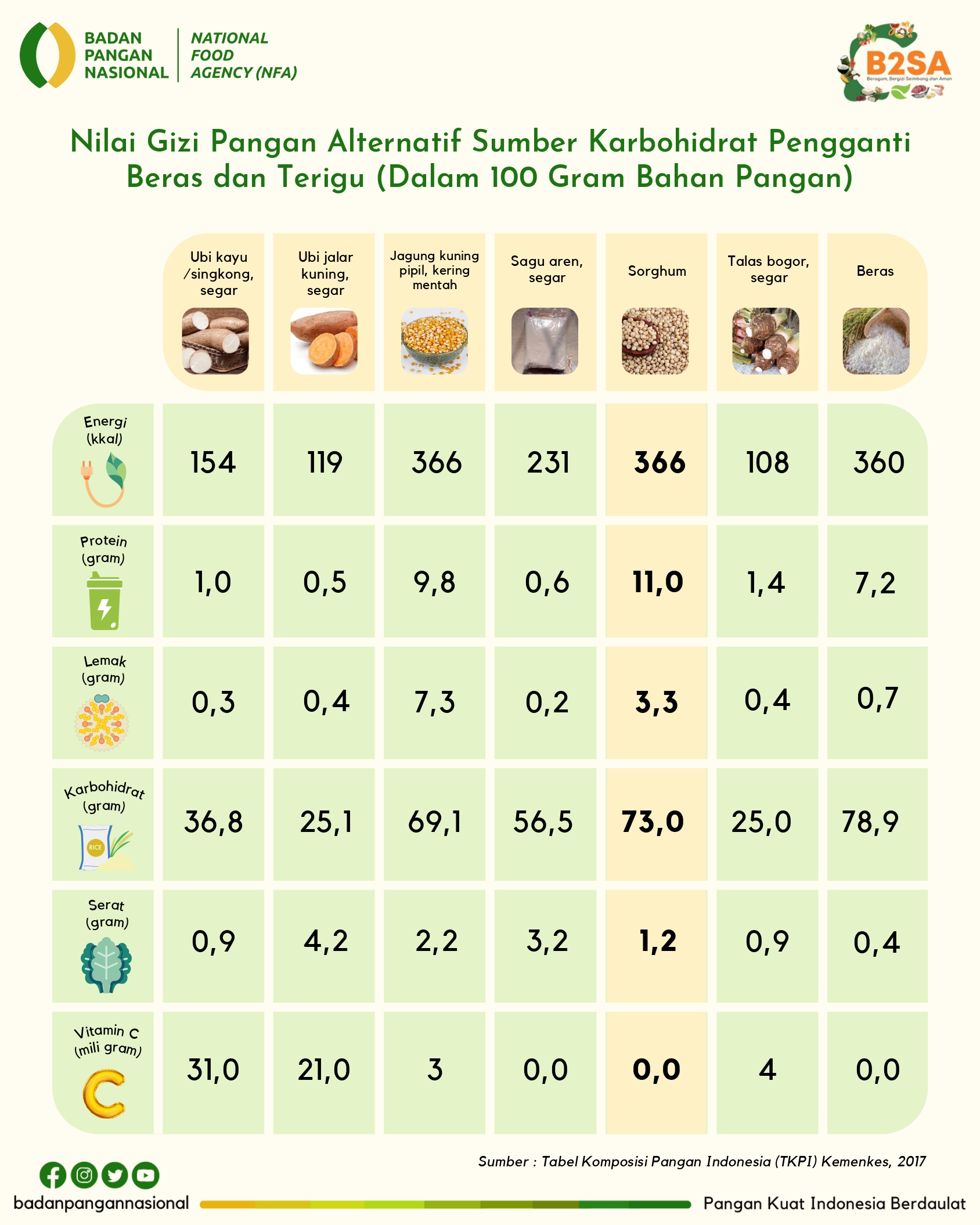 Badan Pangan Nasional - Infografis